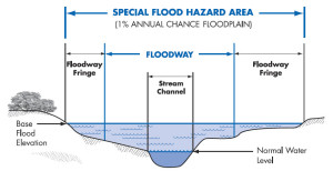 flood zone | flood survey
