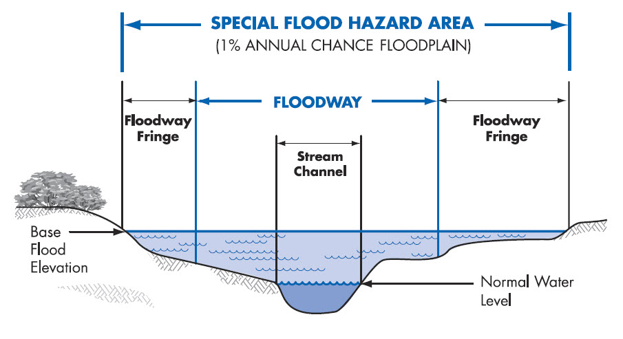 elevation certificate | flood zone | flood survey